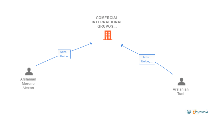 Vinculaciones societarias de COMERCIAL INTERNACIONAL GRUPOS ARSLANIAN SL