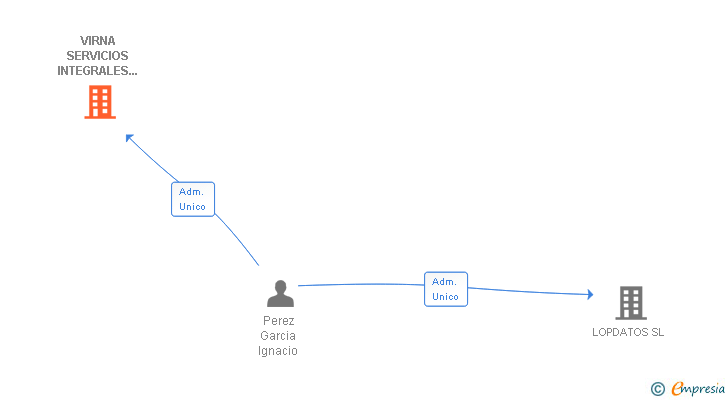 Vinculaciones societarias de VIRNA SERVICIOS INTEGRALES COMUNITARIOS SL