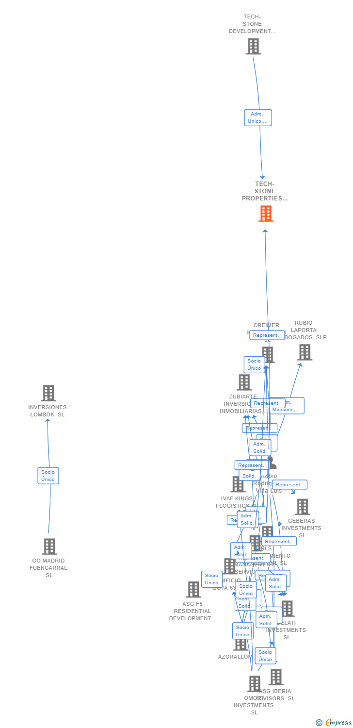 Vinculaciones societarias de TECH-STONE PROPERTIES 3 SL