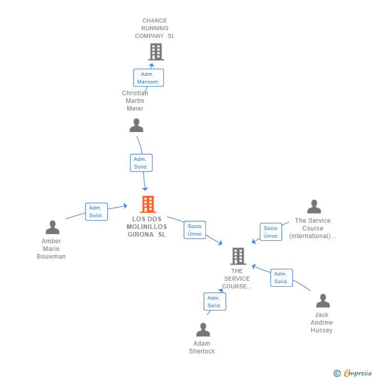 Vinculaciones societarias de LOS DOS MOLINILLOS GIRONA SL