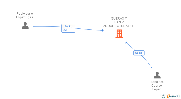 Vinculaciones societarias de GUERAO Y LOPEZ ARQUITECTURA SLP