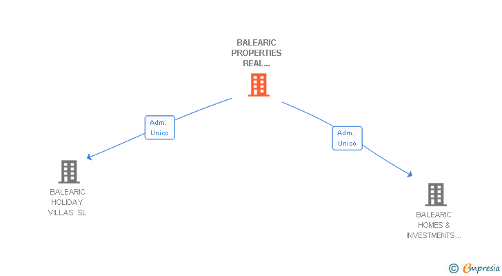 Vinculaciones societarias de BALEARIC PROPERTIES REAL ESTATE SL