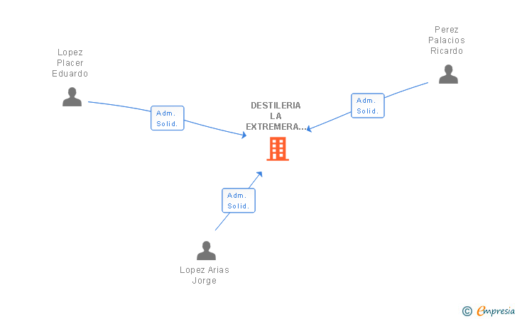 Vinculaciones societarias de DESTILERIA LA EXTREMERA SL