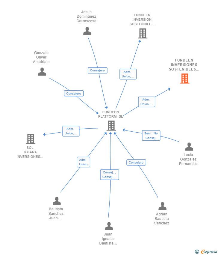 Vinculaciones societarias de FUNDEEN INVERSIONES SOSTENIBLES 02 SL