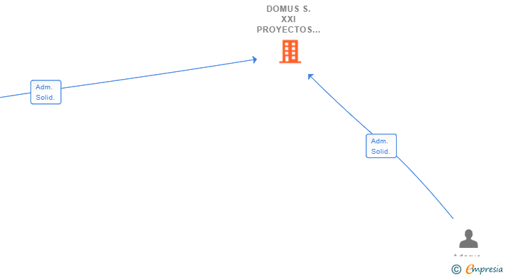 Vinculaciones societarias de DOMUS S.XXI PROYECTOS INTEGRALES SL