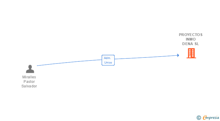 Vinculaciones societarias de PROYECTOS INMO DENA SL