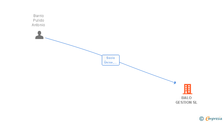 Vinculaciones societarias de BALO GESTION SL