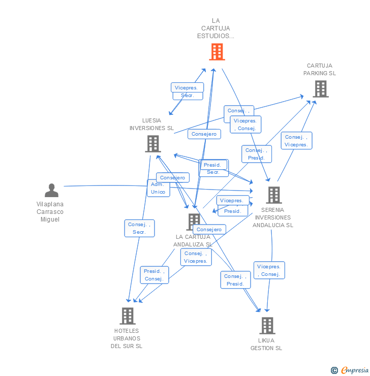 Vinculaciones societarias de LA CARTUJA ESTUDIOS INMOBILIARIOS SL