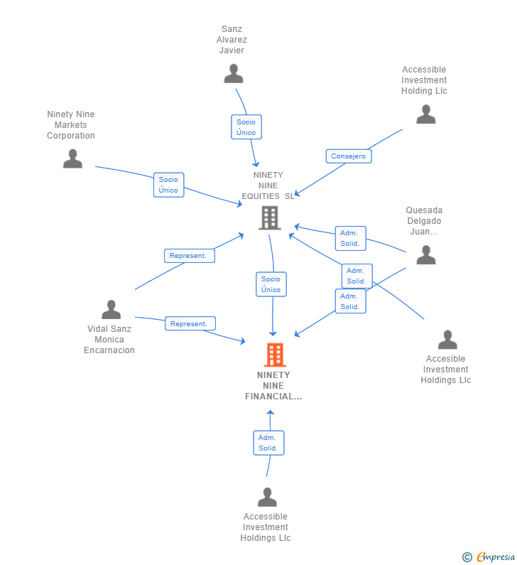 Vinculaciones societarias de NINETY NINE FINANCIAL MARKETS SA (EXTINGUIDA)