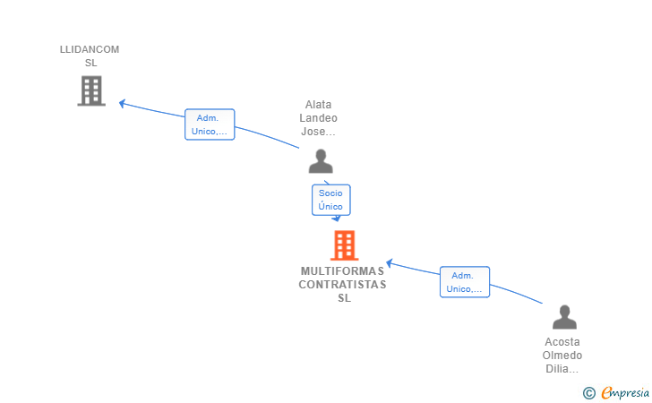 Vinculaciones societarias de MULTIFORMAS CONTRATISTAS SL
