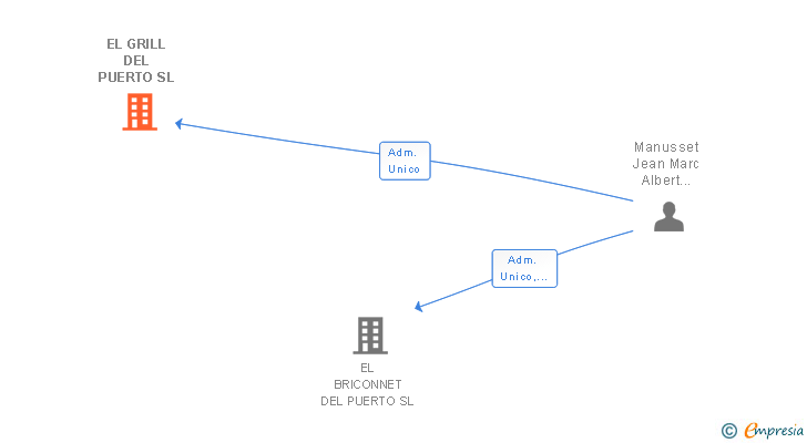 Vinculaciones societarias de EL GRILL DEL PUERTO SL