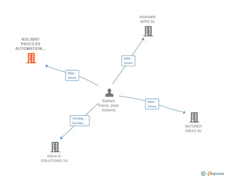 Vinculaciones societarias de KOLIBRY PROCESS AUTOMATION SL