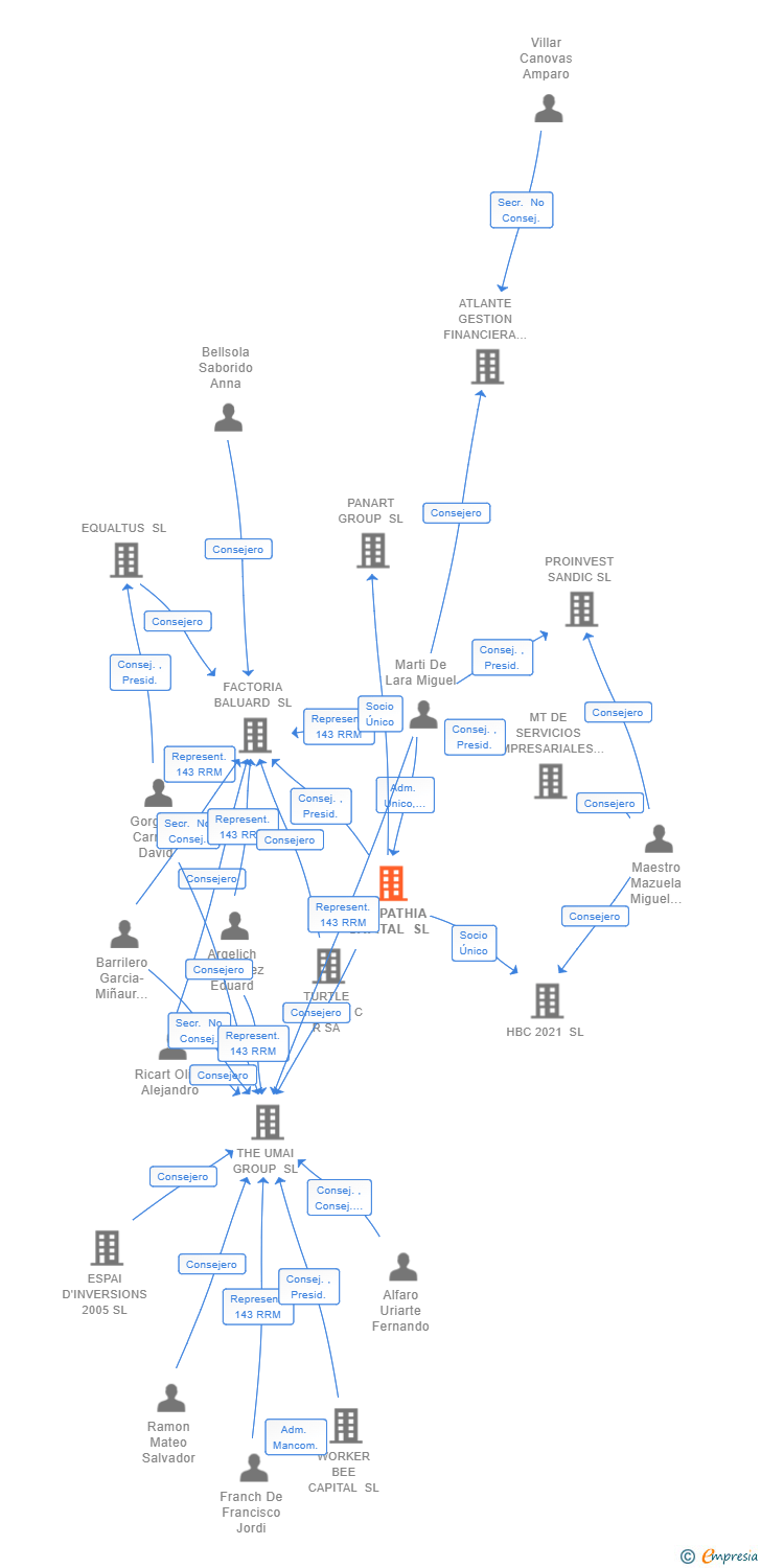 Vinculaciones societarias de CARPATHIA CAPITAL SL