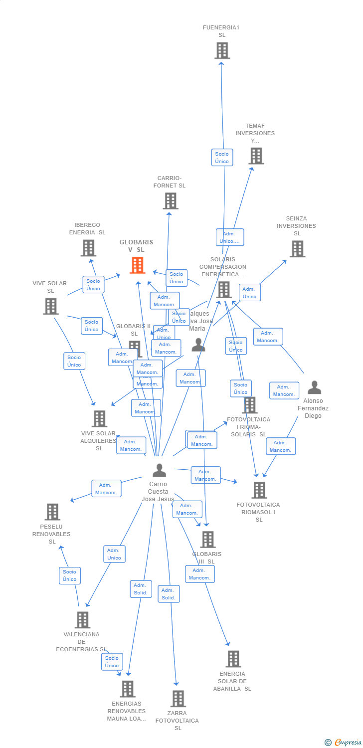 Vinculaciones societarias de GLOBARIS V SL