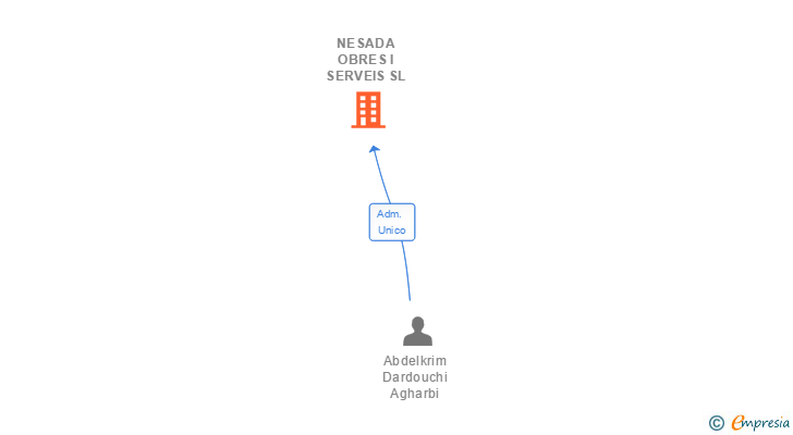 Vinculaciones societarias de NESADA OBRES I SERVEIS SL