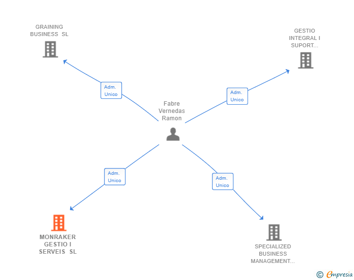 Vinculaciones societarias de MONRAKER GESTIO I SERVEIS SL