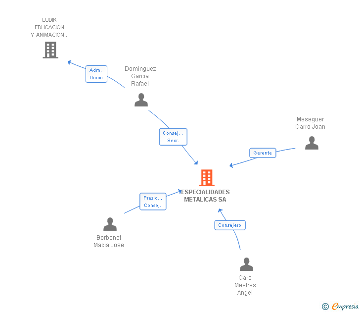 Vinculaciones societarias de ESPECIALIDADES METALICAS SA