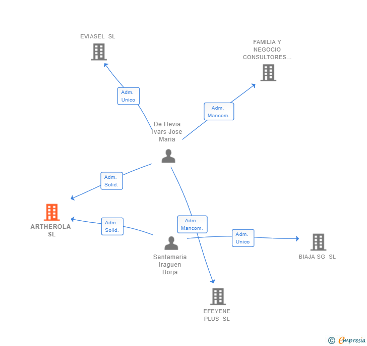 Vinculaciones societarias de ARTHEROLA SL