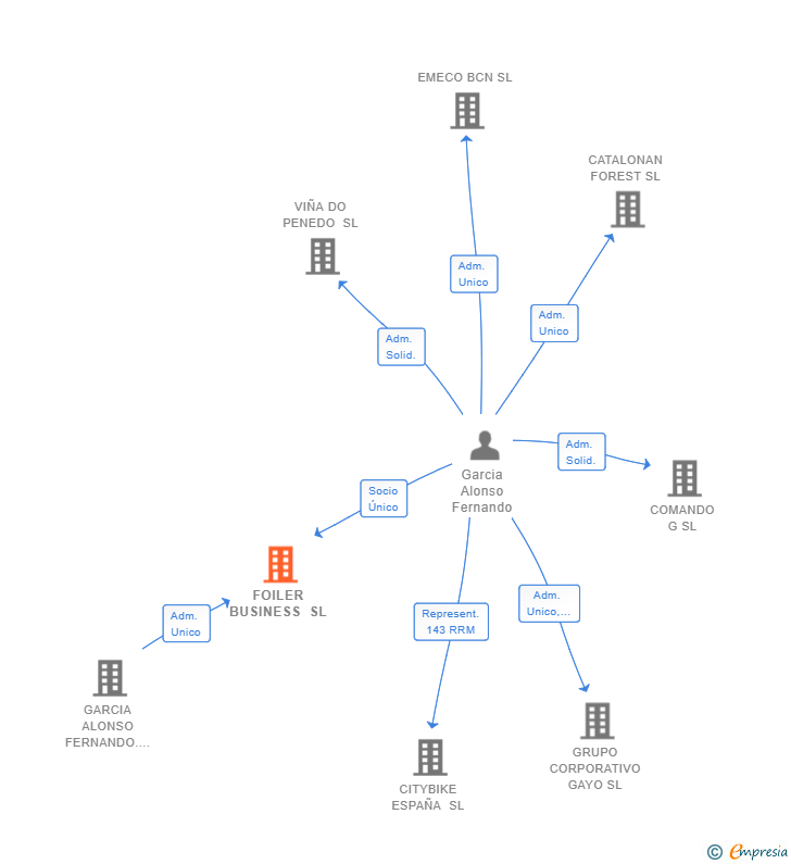 Vinculaciones societarias de FOILER BUSINESS SL