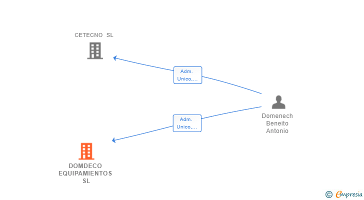 Vinculaciones societarias de DOMDECO EQUIPAMIENTOS SL