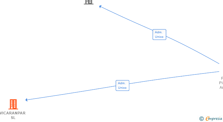 Vinculaciones societarias de VICARANPAR SL