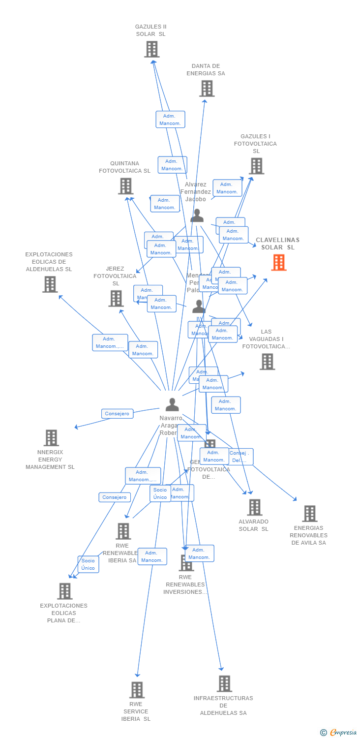 Vinculaciones societarias de CLAVELLINAS SOLAR SL
