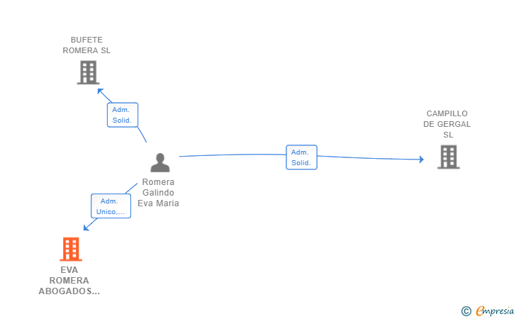 Vinculaciones societarias de EVA ROMERA ABOGADOS Y ASOCIADOS SLP