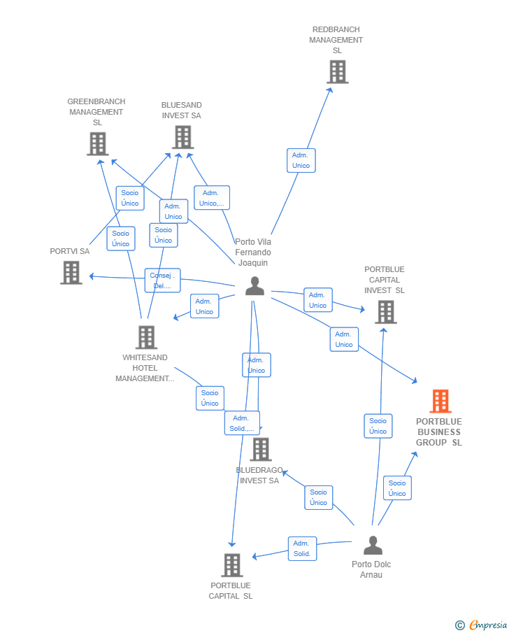 Vinculaciones societarias de PORTBLUE BUSINESS GROUP SL