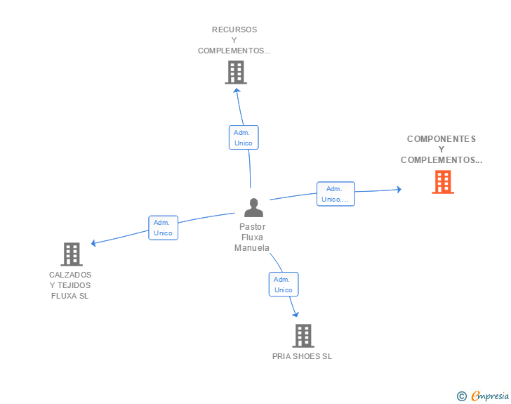 Vinculaciones societarias de COMPONENTES Y COMPLEMENTOS ENMATOR SL