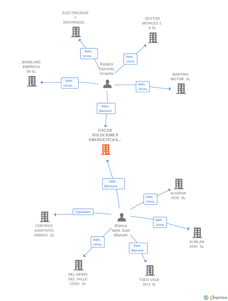 Vinculaciones societarias de FOCUX SOLUCIONES ENERGETICAS SL