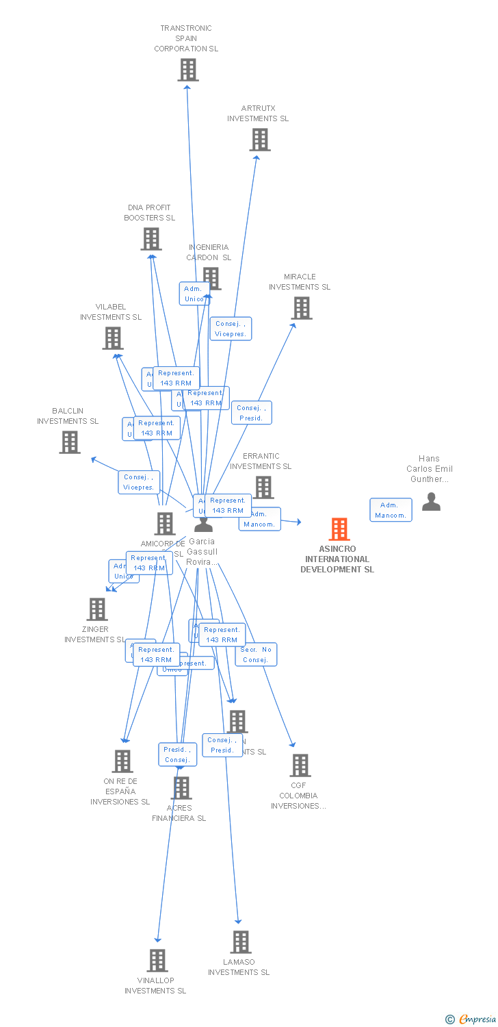 Vinculaciones societarias de ASINCRO INTERNATIONAL DEVELOPMENT SL