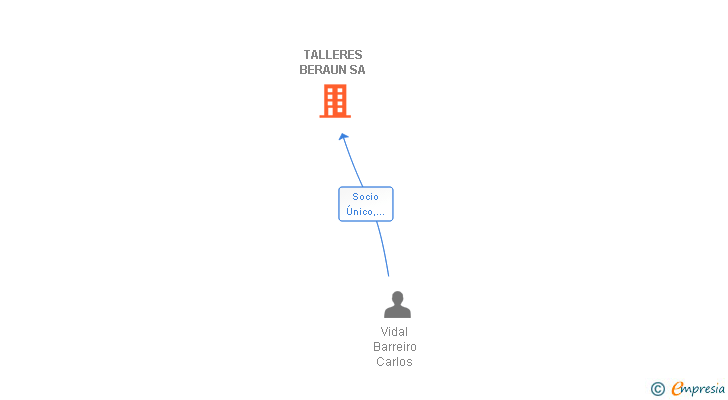 Vinculaciones societarias de TALLERES BERAUN SA