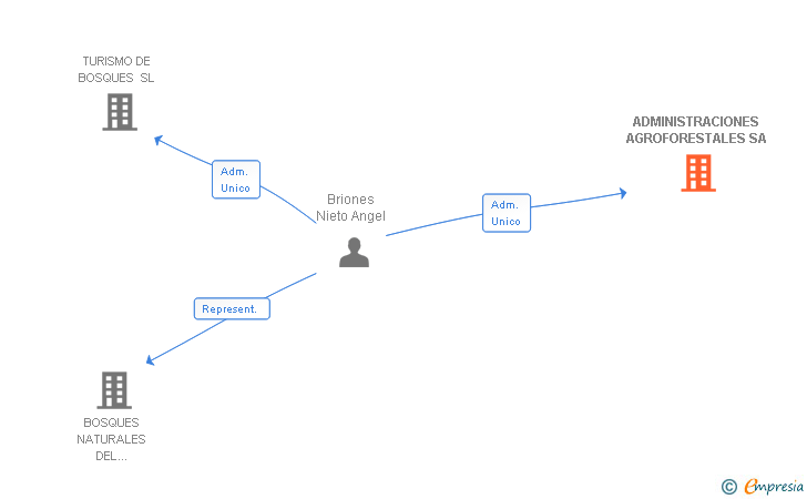 Vinculaciones societarias de ADMINISTRACIONES AGROFORESTALES SA