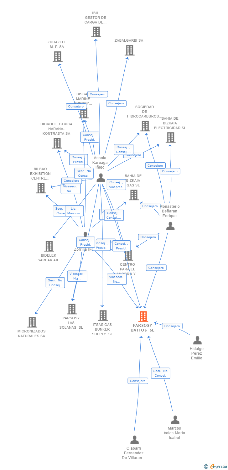 Vinculaciones societarias de PARSOSY BATTOS SL