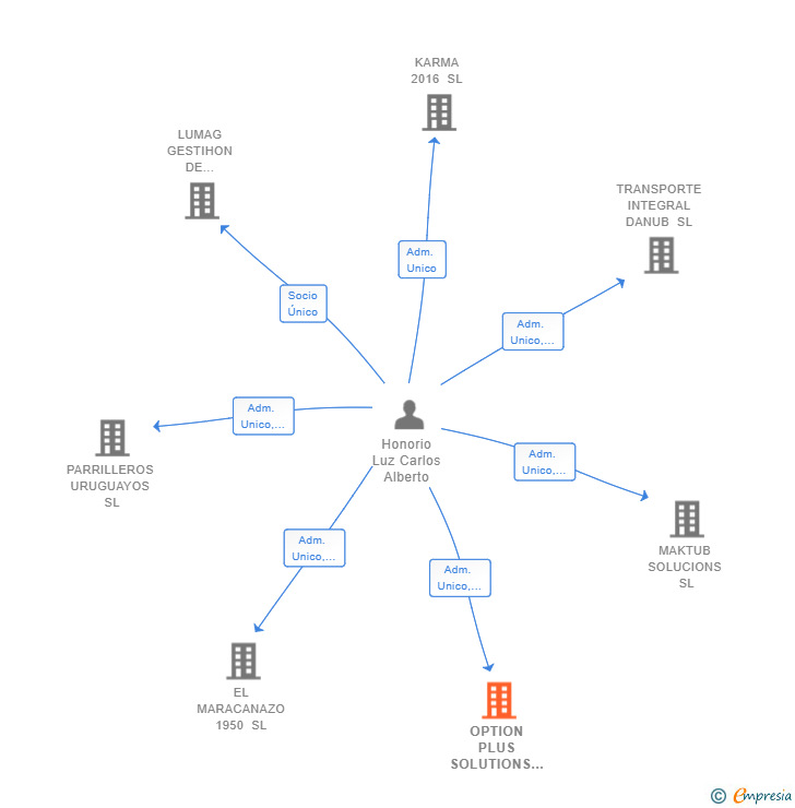 Vinculaciones societarias de OPTION PLUS SOLUTIONS SL