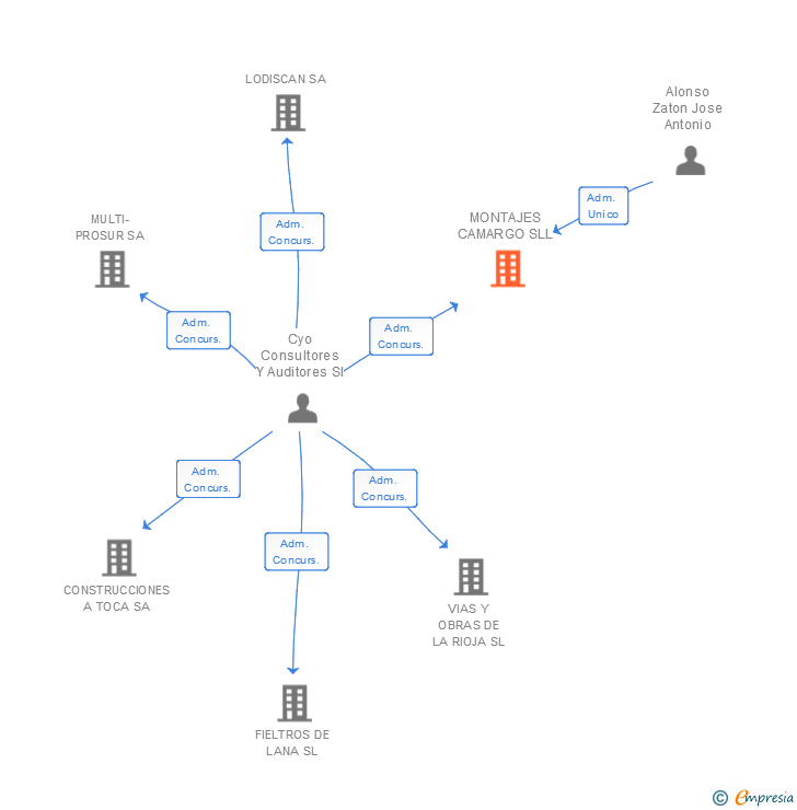 Vinculaciones societarias de MONTAJES CAMARGO SLL