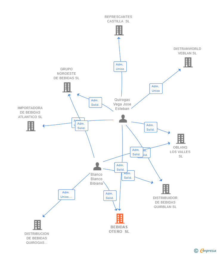 Vinculaciones societarias de BEBIDAS OTERO SL