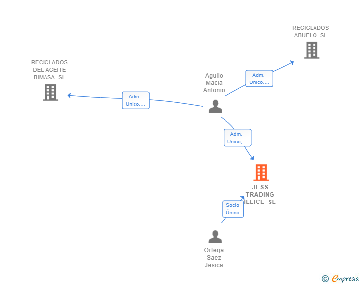 Vinculaciones societarias de JESS TRADING ILLICE SL