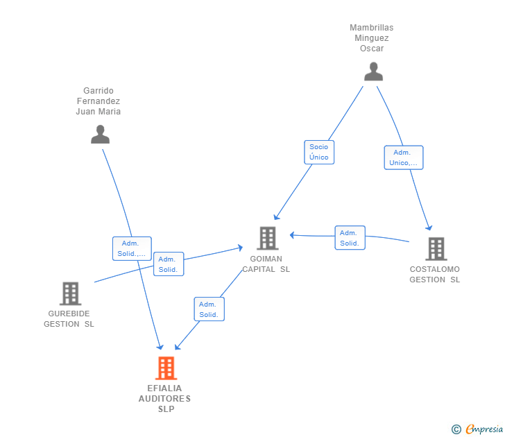 Vinculaciones societarias de EFIALIA AUDITORES SLP