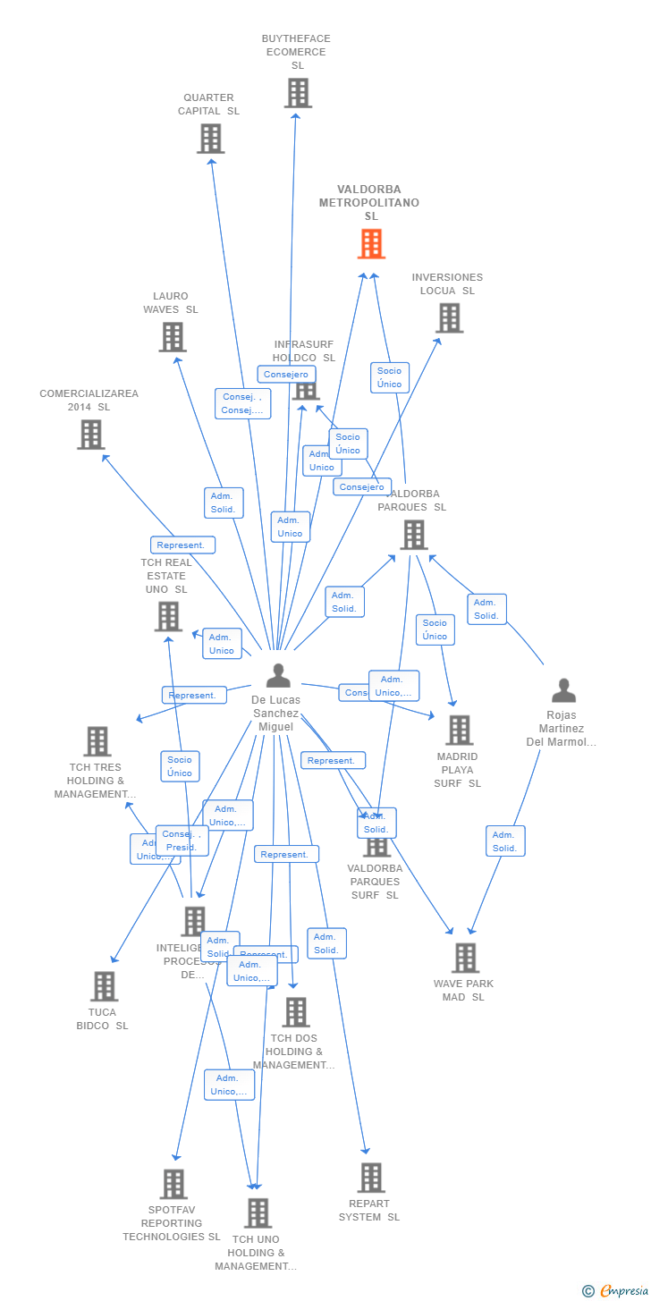 Vinculaciones societarias de VALDORBA METROPOLITANO SL