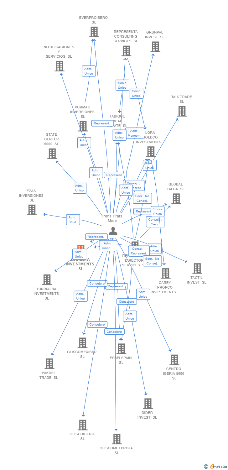 Vinculaciones societarias de ZUBILETA INVESTMENTS SL