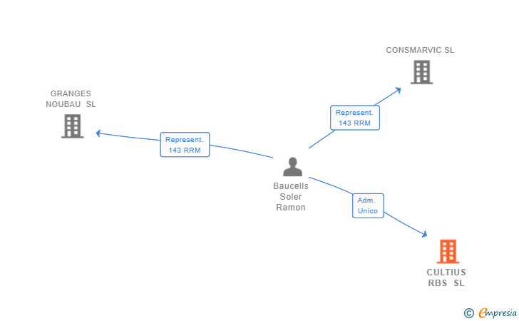 Vinculaciones societarias de CULTIUS RBS SL