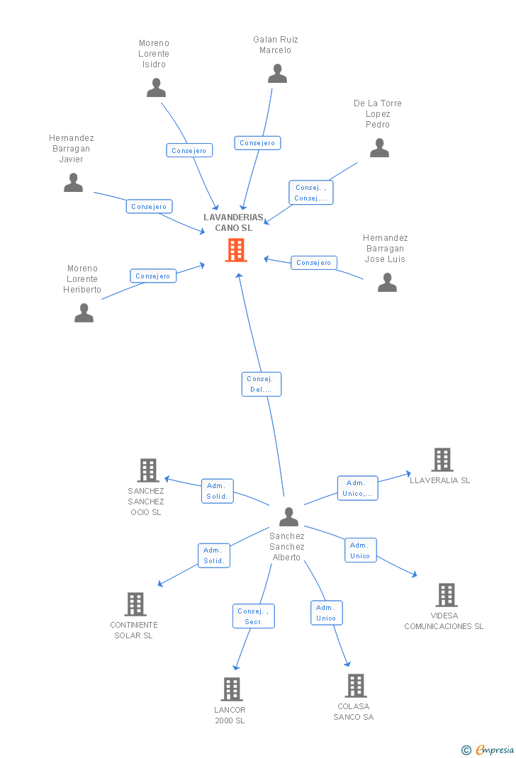 Vinculaciones societarias de LAVANDERIAS CANO SL