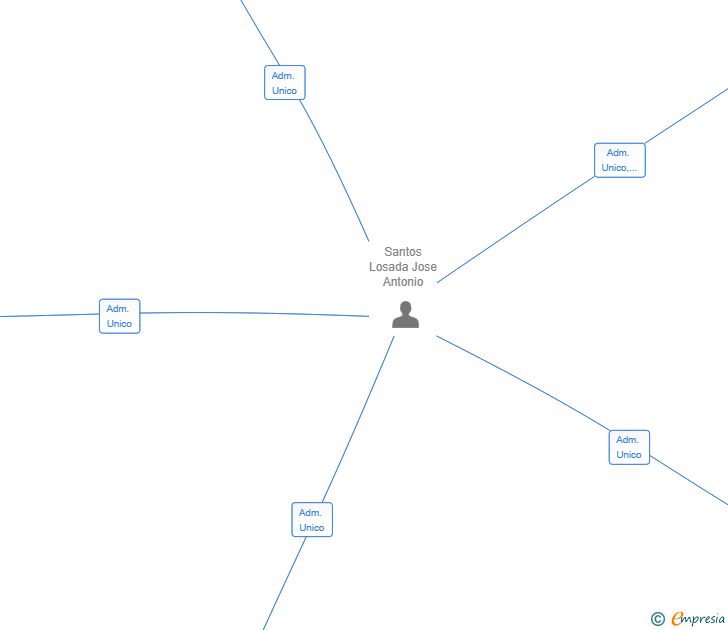Vinculaciones societarias de ITINERE CONSTRUCCIONES Y SERVICIOS SL