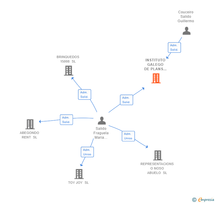 Vinculaciones societarias de INSTITUTO GALEGO DE PLANS DE EMERXENCIAS SL