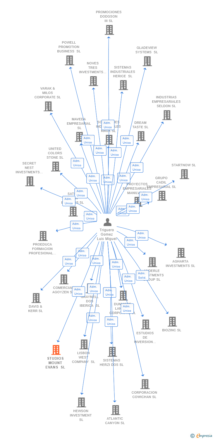 Vinculaciones societarias de STUDIOS MOUNT EVANS SL