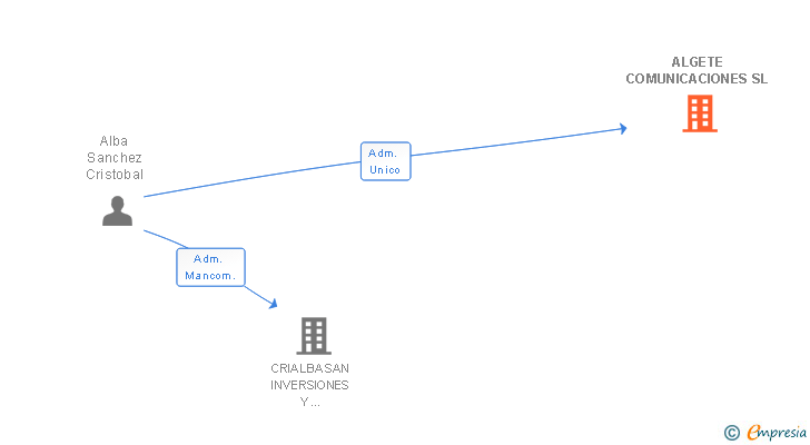 Vinculaciones societarias de ALGETE COMUNICACIONES SL