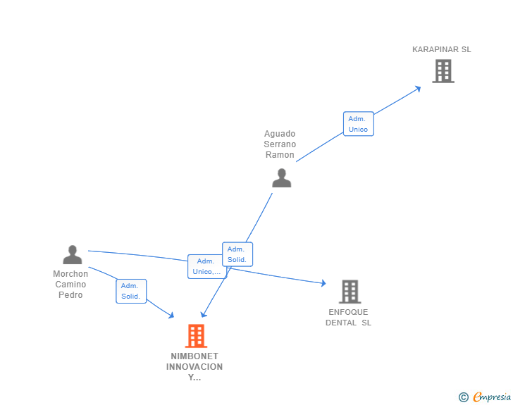 Vinculaciones societarias de NIMBONET INNOVACION Y TECNOLOGIA SL