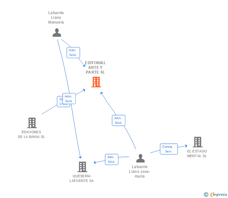 Vinculaciones societarias de EDITORIAL ARTE Y PARTE SL