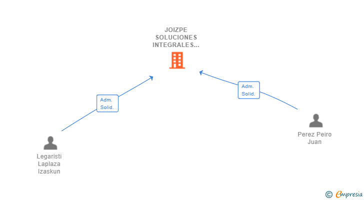 Vinculaciones societarias de JOIZPE SOLUCIONES INTEGRALES DE HIGIENE SL